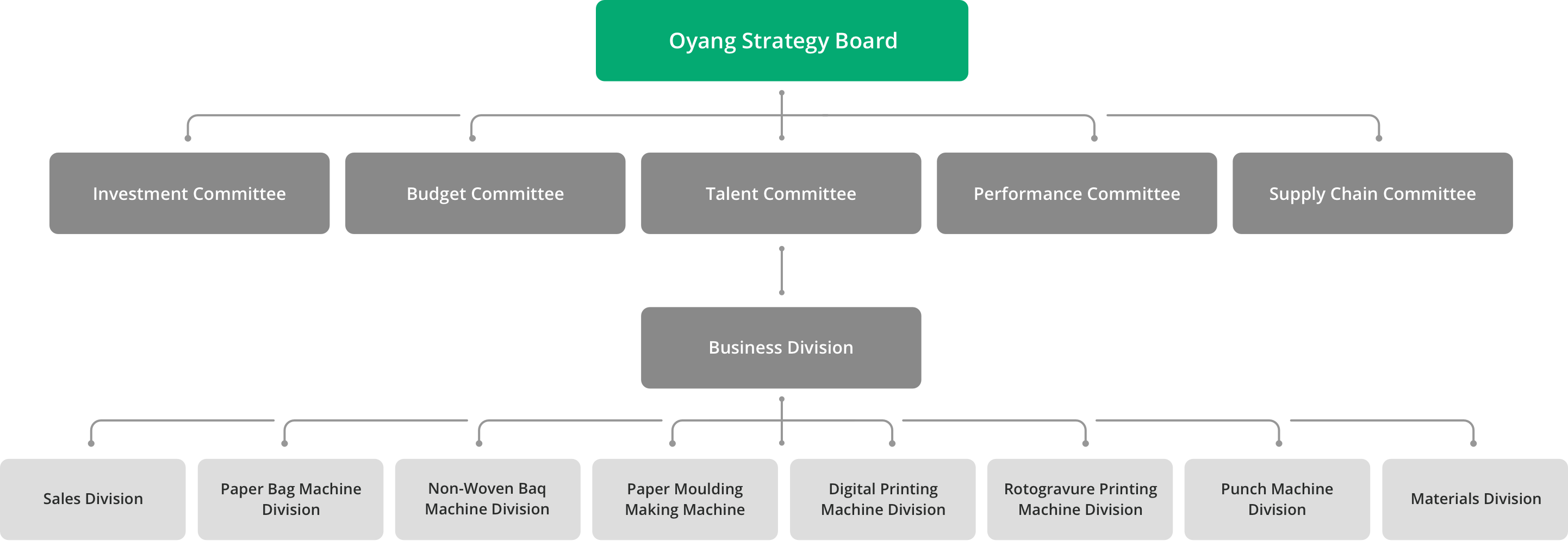 Conseil stratégique d\'Oyang