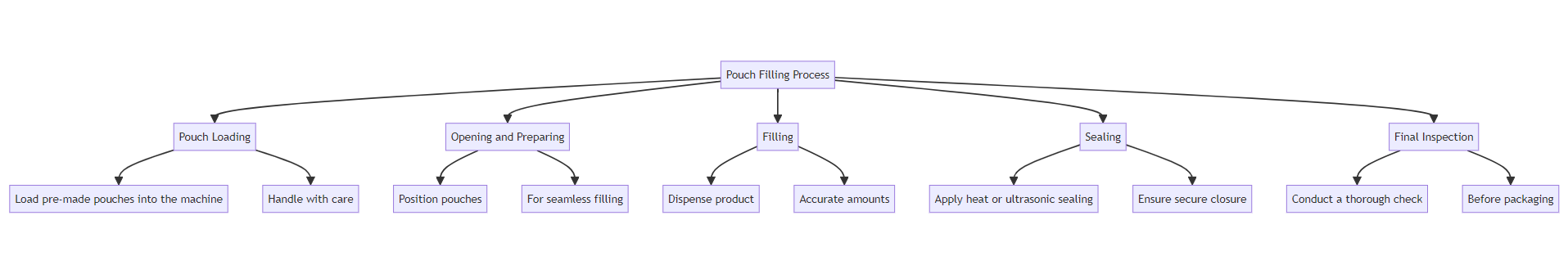 processus de remplissage de sachets