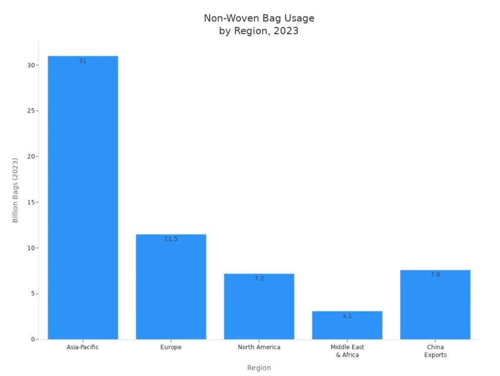 Utilisation des sacs non tissés