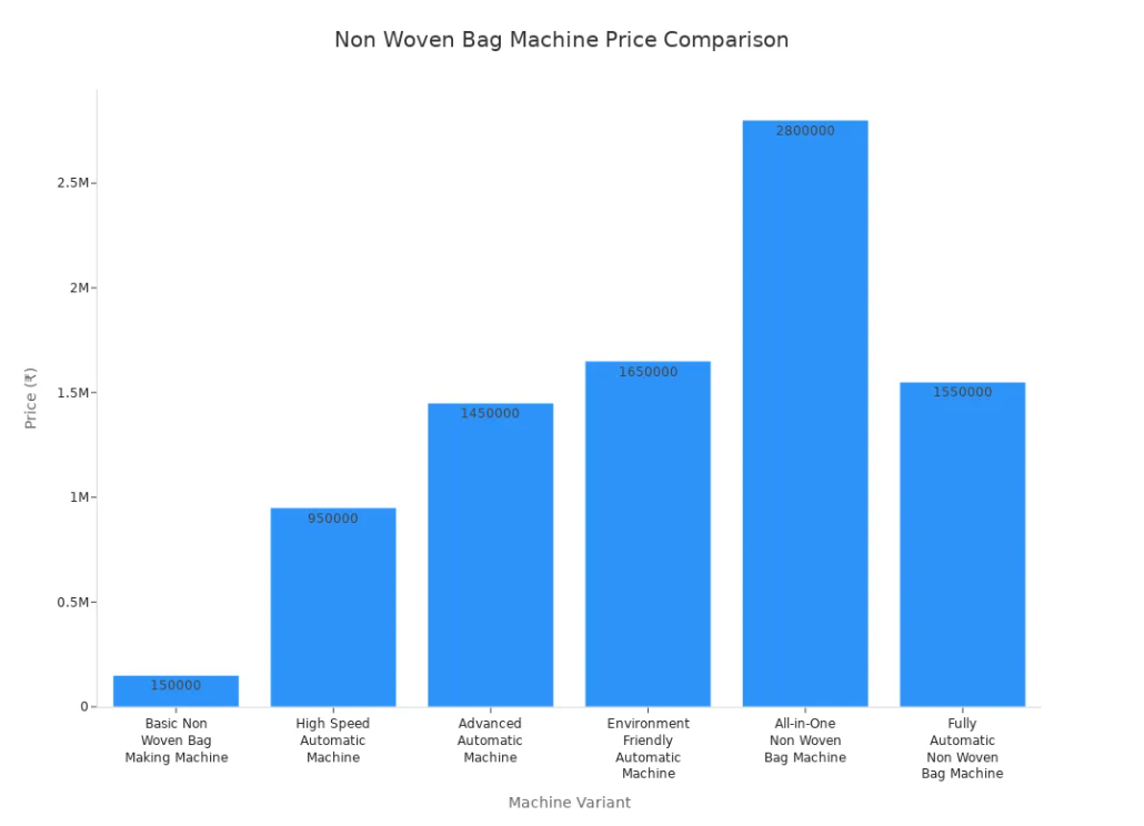Comparaison des prix de la machine des sacs non tissés
